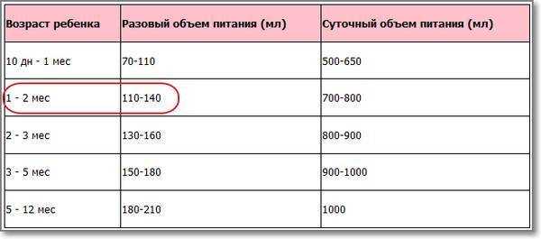 Сколько молока за одно кормление. Норма мл молока для новорожденного. Норма молока для новорожденного в 2 месяца за одно кормление. Норма смеси для новорожденного в 1 месяц. Норма молока для грудничка в 2 месяца на гв.