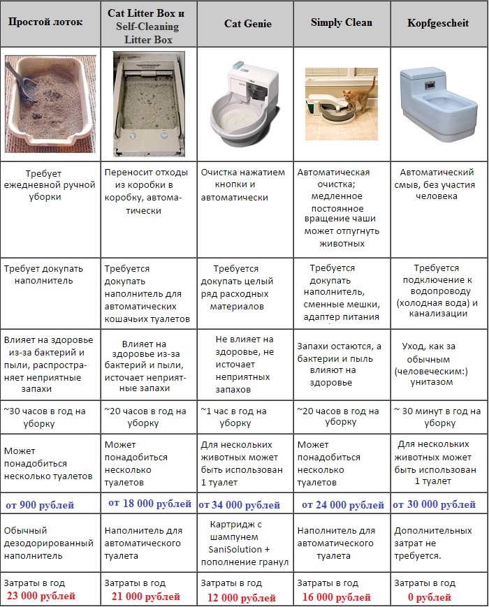 Как часто нужно менять лоток. Размер лотка для кошки. График уборки кошачьего туалета. Размеры лотков для кошек. Автоматический туалет для кошек Kopfgescheit схема подключения.