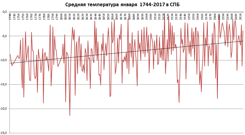 Температура в питере в январе