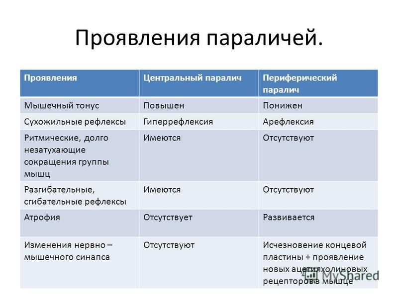 Периферический паралич. Симптомы центрального и периферического паралича. Клинические признаки периферического паралича. Вялый паралич симптомы. Отличия центрального и периферического паралича.