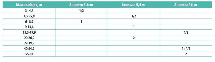 Дозировка для собак. Апоквел дозы для собак дозы. Апоквел доза собаке. Апоквел таблица доз. Апоквел дозировка для собак 16мг.