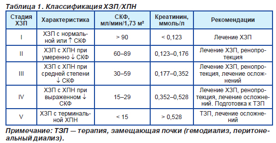 Диализ меню