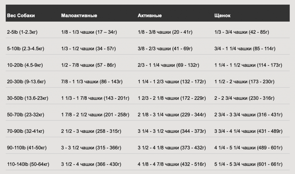 Go корм для собак щенков. Go корм для собак норма кормления. Корм go для щенков дозировка. Корм go для собак таблица кормления. Корм для щенков таблица.