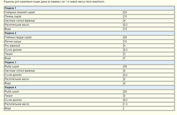 Рацион кошки. Рацион кормления котят. Рацион кормления кошек расчет. Рацион кота на кормовой питания. Натуральное питание для кошек меню.