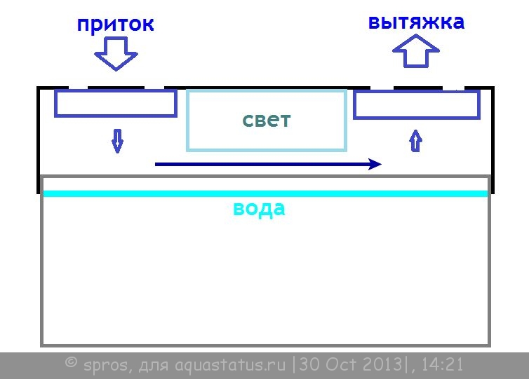 Как охладить аквариум