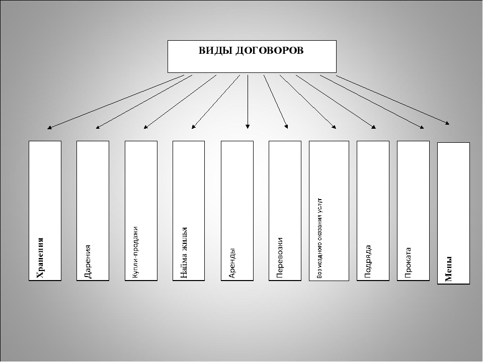 Какие виды договоров. Заполнение схемы «виды договоров». Виды договоров схема 9 класс. Схема виды договоров Обществознание. 3. Составьте схему «виды договоров»..