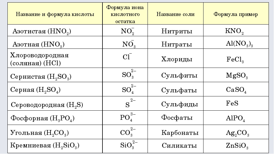 Оксид сероводородной кислоты формула. Формулы кислот и солей таблица. Формулы и названия кислот и кислотных остатков 8 класс. Номенклатура солей и кислот таблица 8. Номенклатура кислот и солей таблица 8 класс.